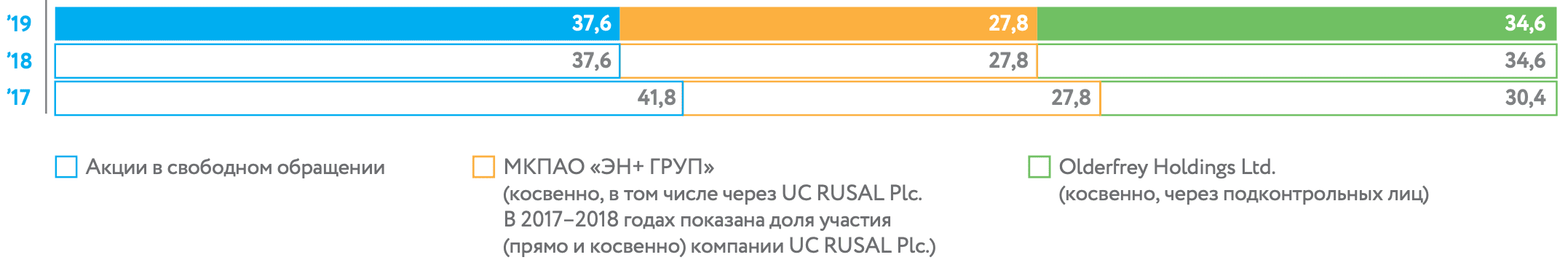 Структура акционерного капитала на конец календарного года