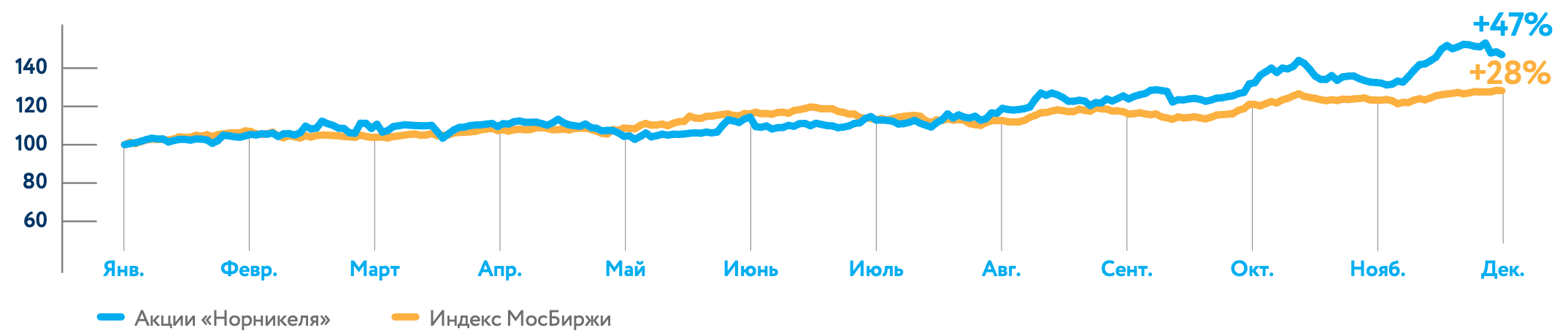 Котировки акций «Норникеля» и индекса МосБиржи в 2019 году