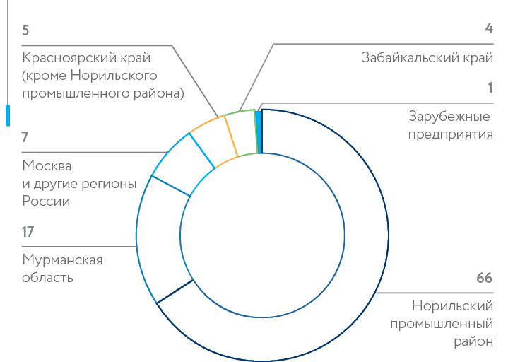 Численность сотрудников по регионам