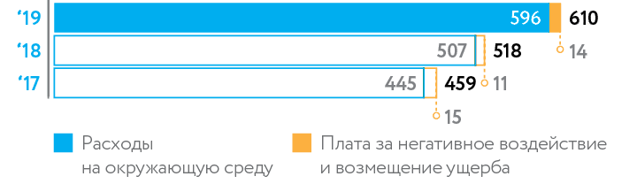 Расходы на окружающую среду млн долл. США