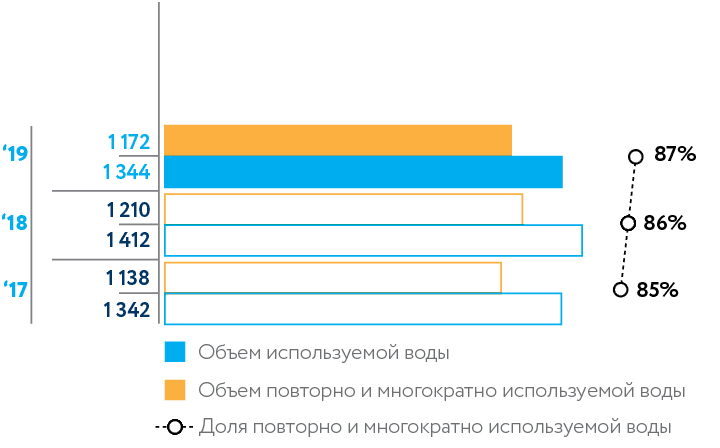 Использование воды