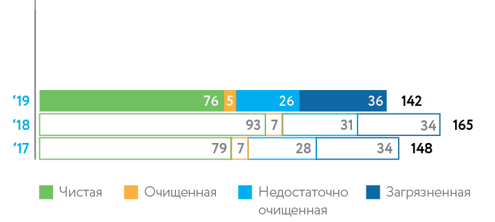 Объем сброса сточных вод