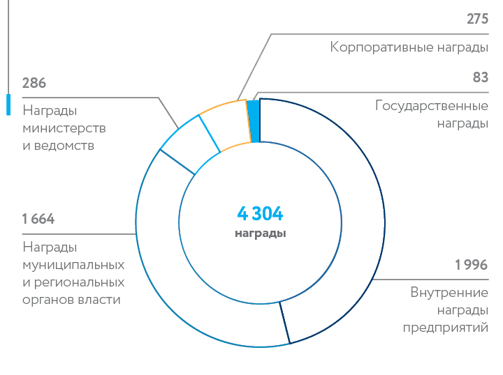 Employee awards in 2019 (ps)