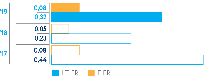 Injury rates, per million hoursworked