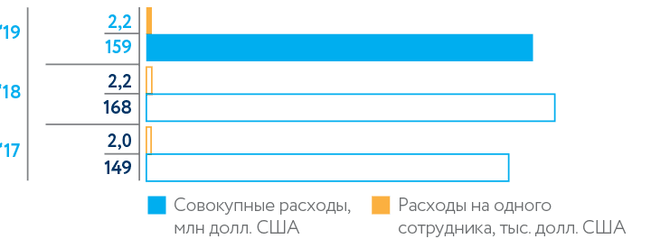 Industrial safety costs