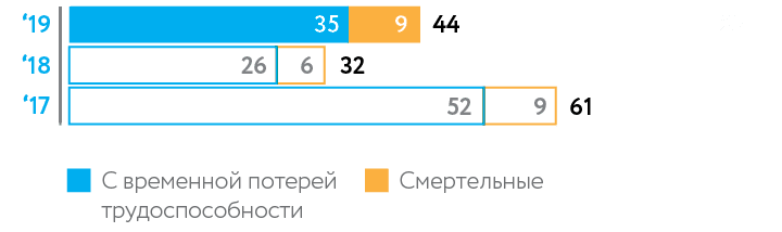 Work-related injuries (people)