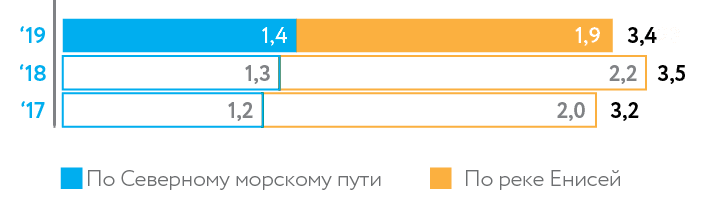 Cargo traffic at Murmansk terminal