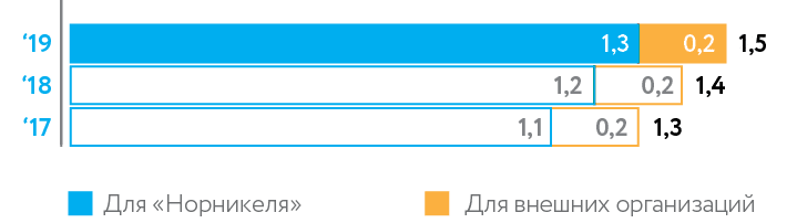 Сухогрузные перевозки флотом Компании млнт