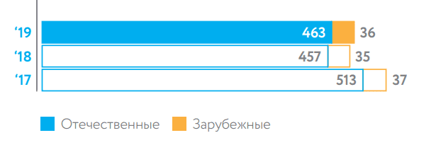 Nornickel’s suppliers and contractors (units)