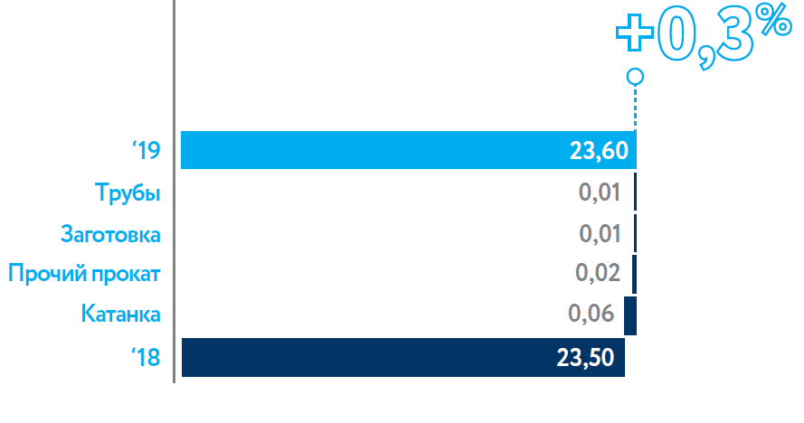 Changes in refined copper consumption by product type (mlnt)