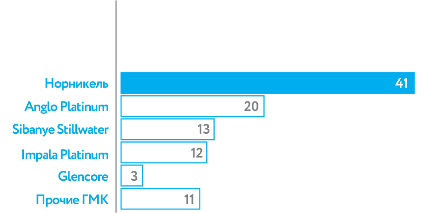 «Норникель» — № 1 по производству палладия %