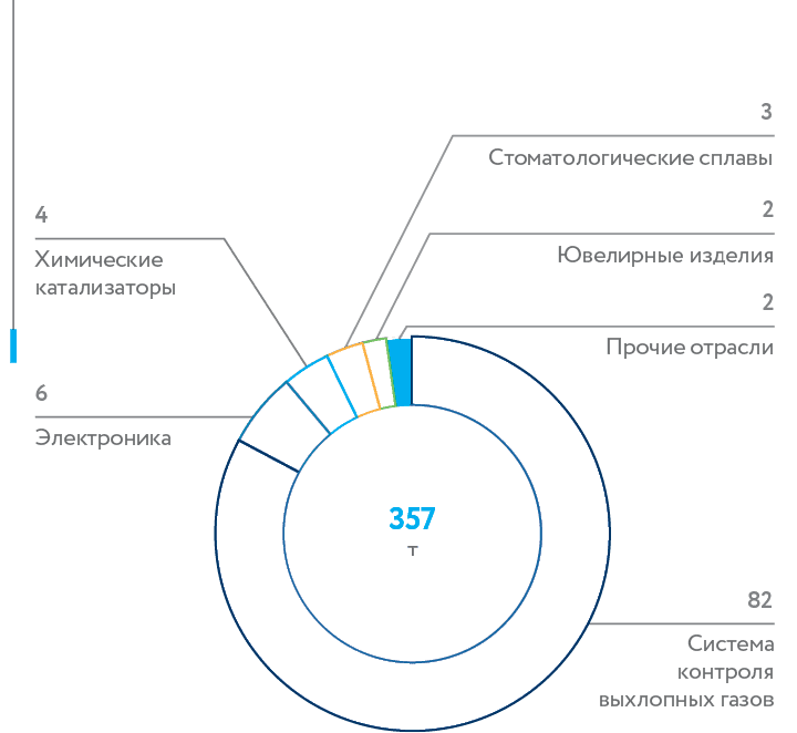 Потребление палладия по отраслям %