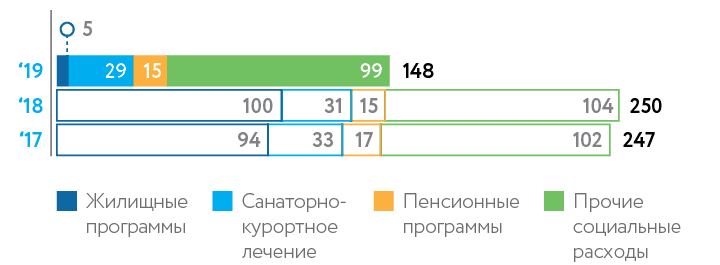Social programmes foremployees (USD mln)