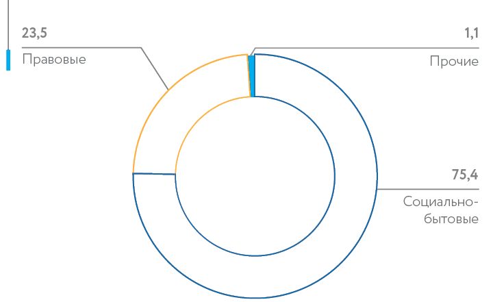 Main topics of queries and requests